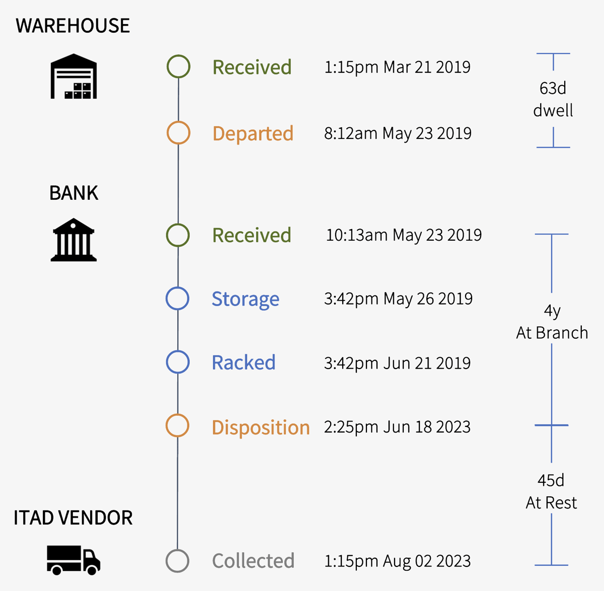 Asset Chain of Custody
