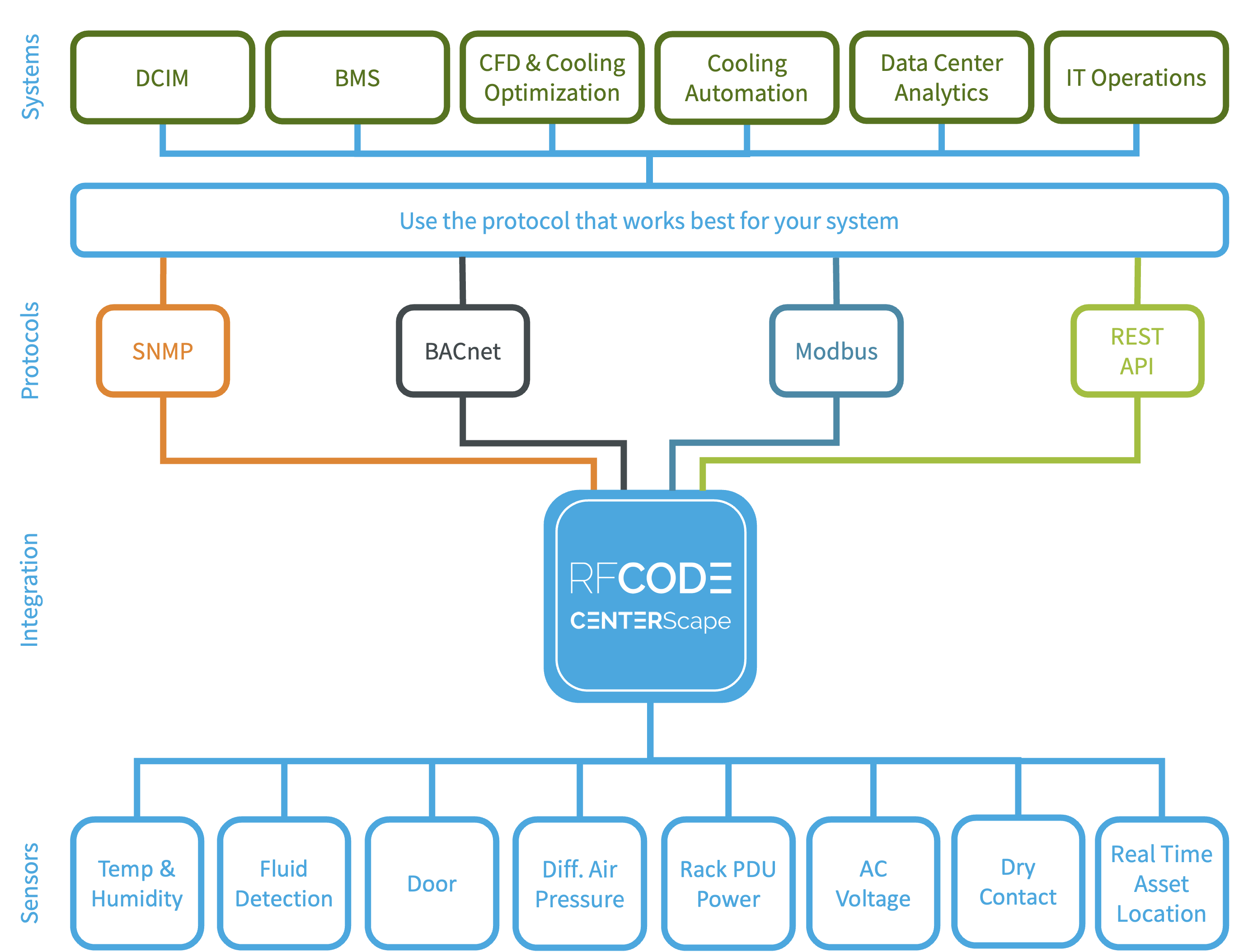 Integrations